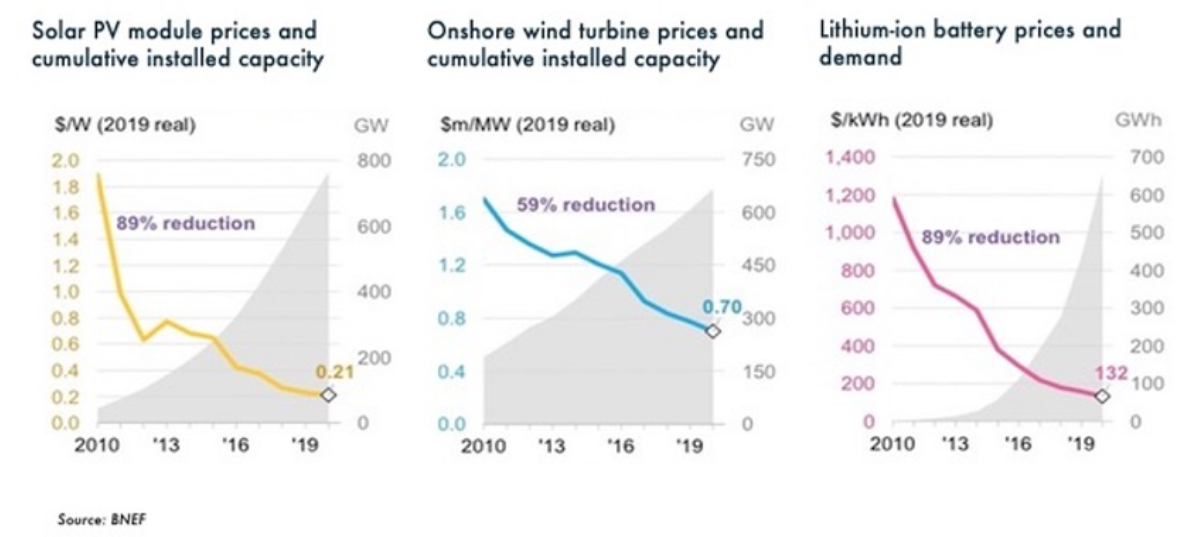 Figure 1 Wind Energy