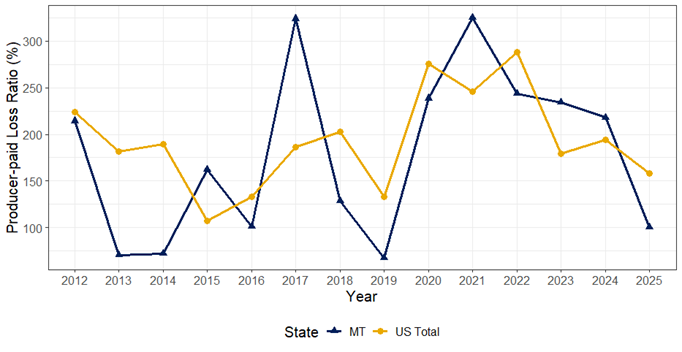 Figure 4. Producer-paid Loss Ratios between 2012 and 2025 in Montana and the U.S.