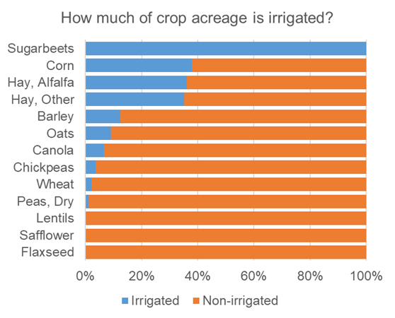 How much crop is irrigated