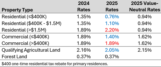 Table 1: Graduated Property Tax System