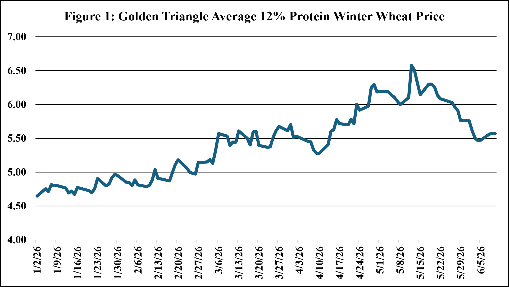 Figure 1: Golden Triangle Average 12% Protein Winter Wheat Price