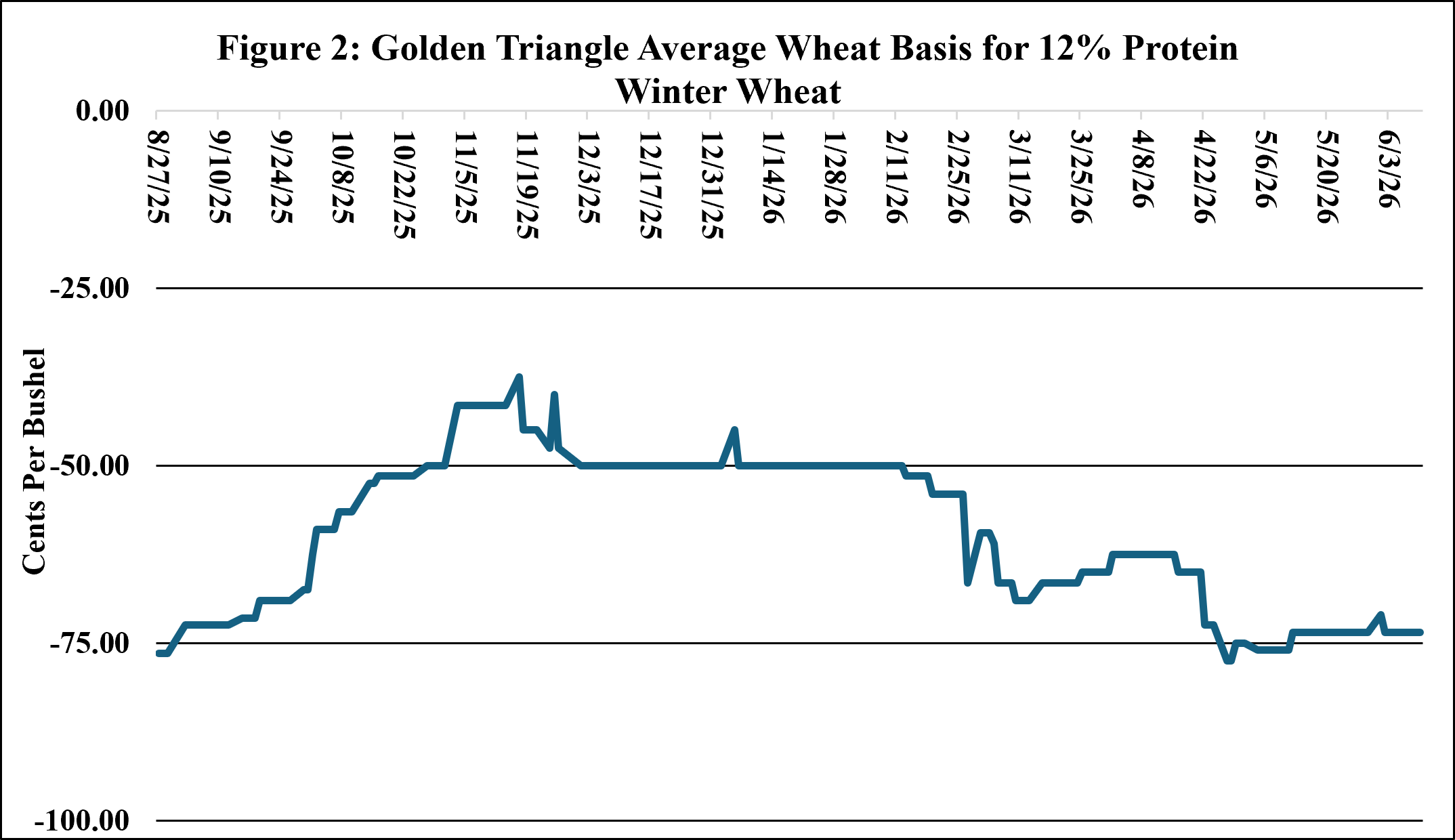 Figure 2:  Golden Triangle Average Wheat Basis for 12% Protein Winter Wheat