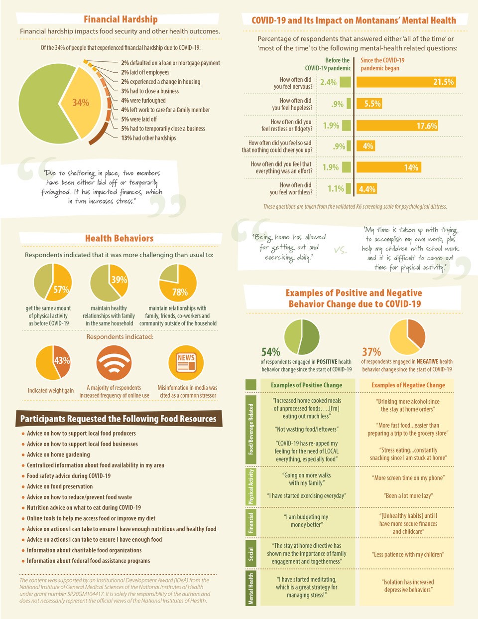 Results from COVID-19 Food Security study