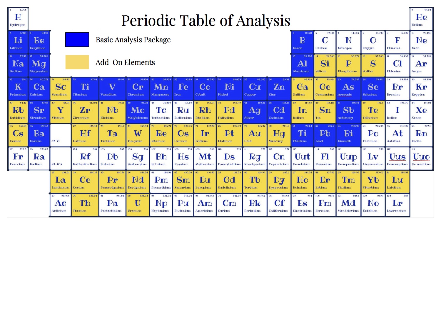 periodic table