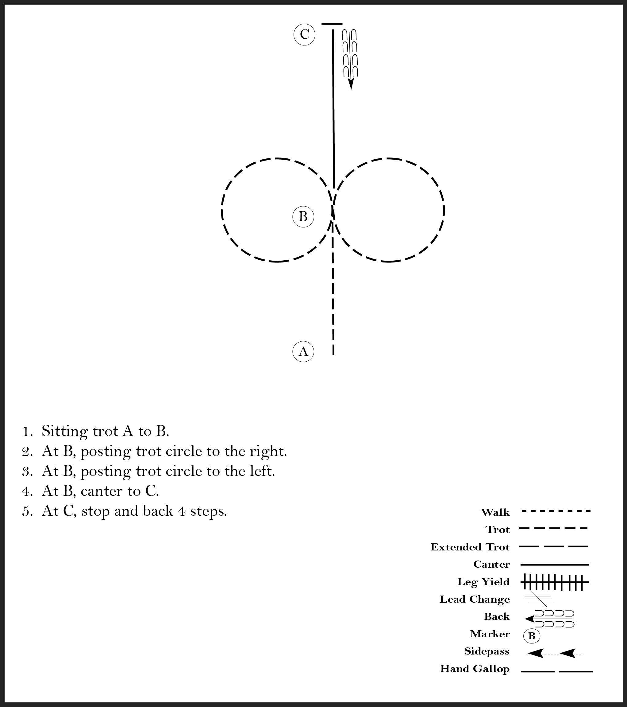 This diagram shows the steps for a horse showmanship pattern where the participant sitting trots, posting trots in a circle to right and left, canters, stops, and backs up.