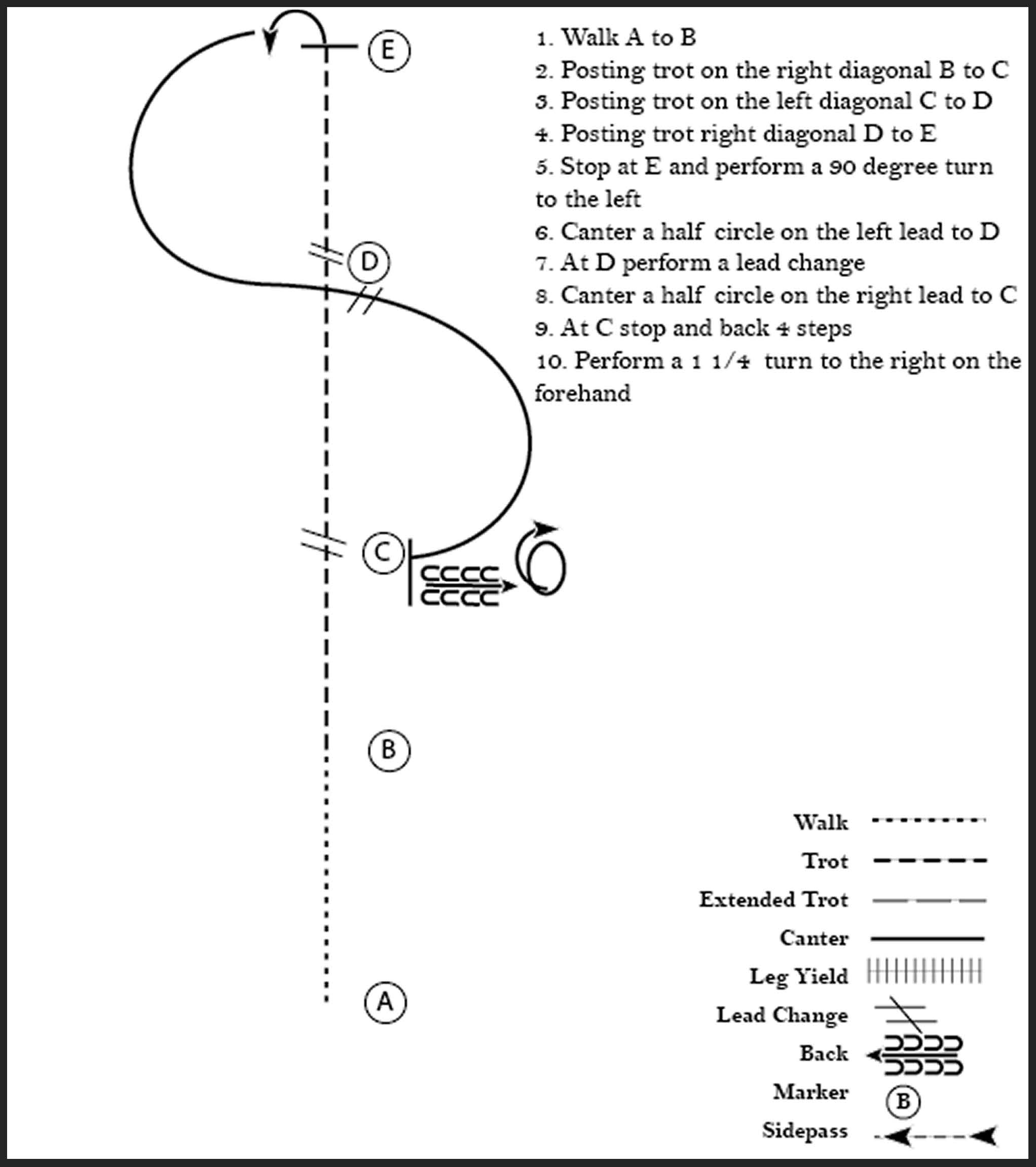 This diagram shows the steps for a horse showmanship pattern where the participant walks, posting trots, performs a 90 degree turn, canters a half circle to the left and a half circle to the right to make an S shape, stops, backs up, and performs a 1 1/4 turn.