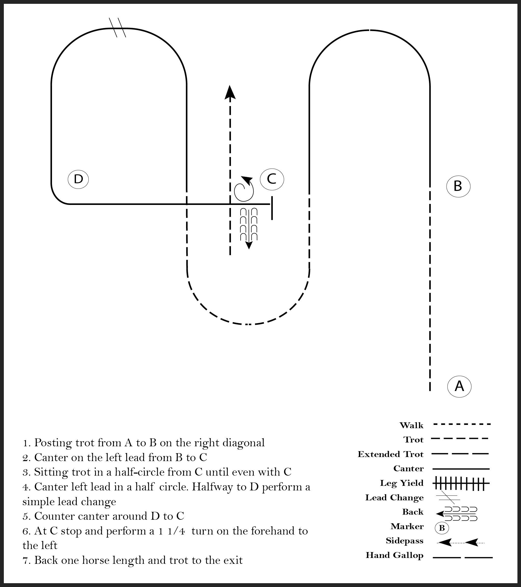 This diagram shows the steps for a horse showmanship pattern where the participant posting trot, canters, sitting trots in a half circle, canters a half circle, counter canter, stops, performs a 1 1/4 turn, and backs up.