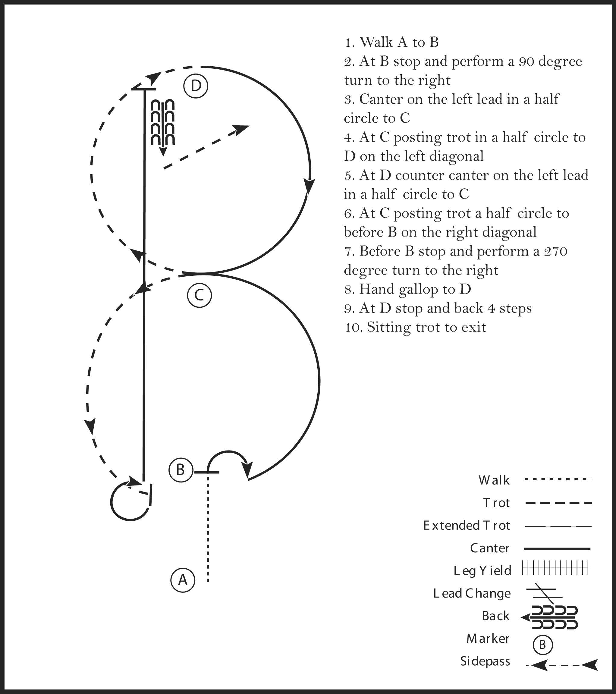 This diagram shows the steps for a horse showmanship pattern where the participant walks, performs a 90 degree turn, canters in a half circle, posting trots in a half circle, counter canters in a half circle, performs a 270 degree turn, hand gallops, stops and backs up.