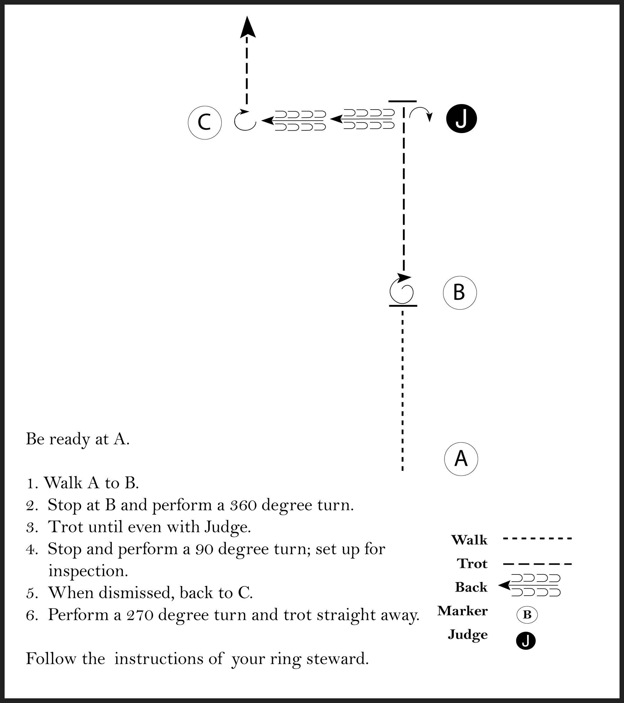 This image is a diagram of a showmanship pattern involving a judge and a participant that is instructed to trot, stop and perfrom a 360 degree turn, trot until even with judge, perform a 90 degree turn and set up for inspection, and perform a 270 degree turn to trot straight away.