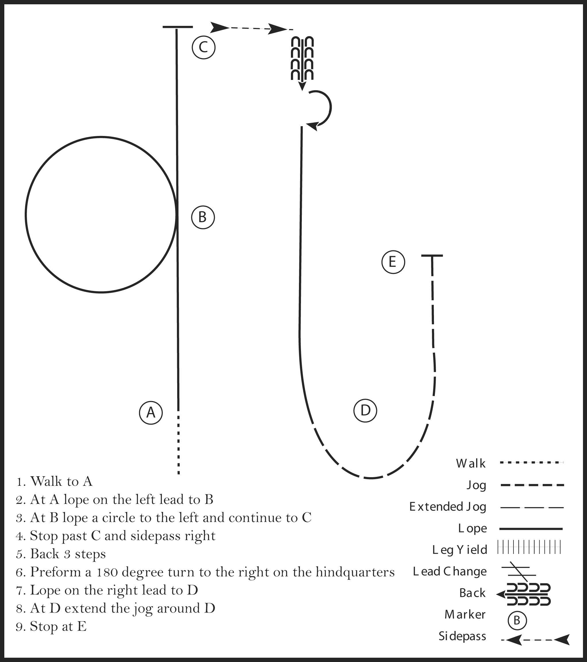 This diagram shows a pattern for a rider where they walk, lope, lope a circle to the left, sidepass, back 3 steps, perform a 180 degree spin to the right, extended jog, and stop.