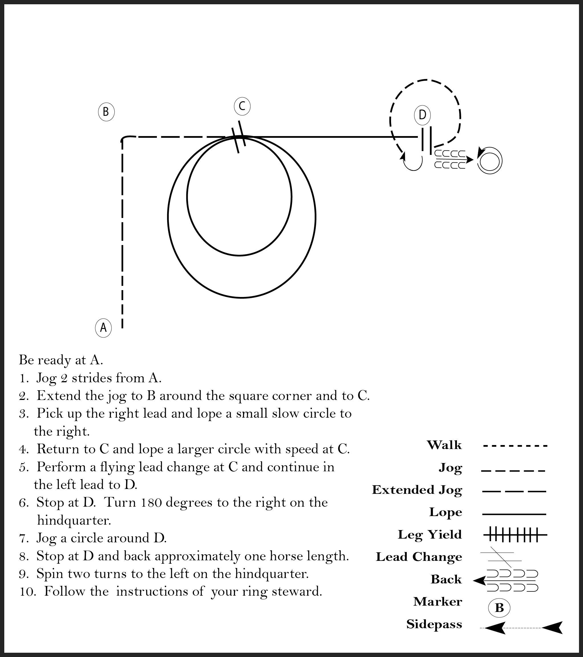 This diagram shows a pattern for a rider where they jog, extended jog around the square corner, lope a small slow circle to the right, lope a larger circle with speed, perform a flying lead change, stop and spin 180 degrees to the right, jog a circle, stop and back one horse length, spin two turns to the left , and follow instructions of your ring steward.