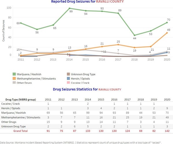 drug seizure stats ravalli co