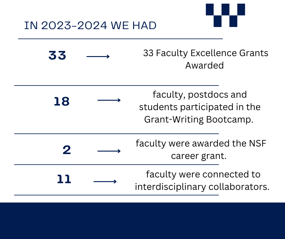 33 Faculty Excellence Grants awarded   18 faculty, postdocs and students participated in the Grant-Writing Bootcamp.   2 faculty were awarded the NSF CAREER grant.   11 faculty were connected to interdisciplinary collaborators. 