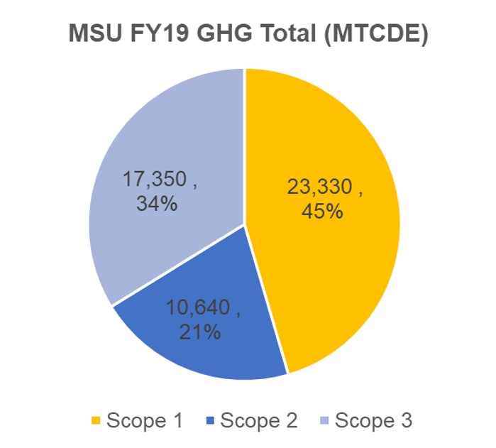 MSU FY191GHG Total 