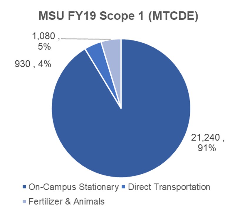 MSU FY19 Scope 1