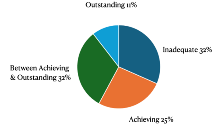 Instructor NGSS Connections Rubric Results