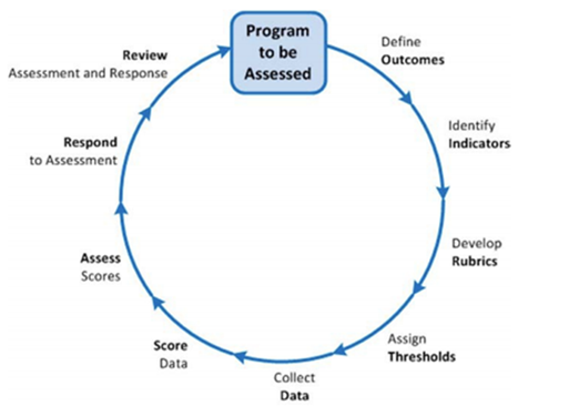 Program to be accessed cycle 