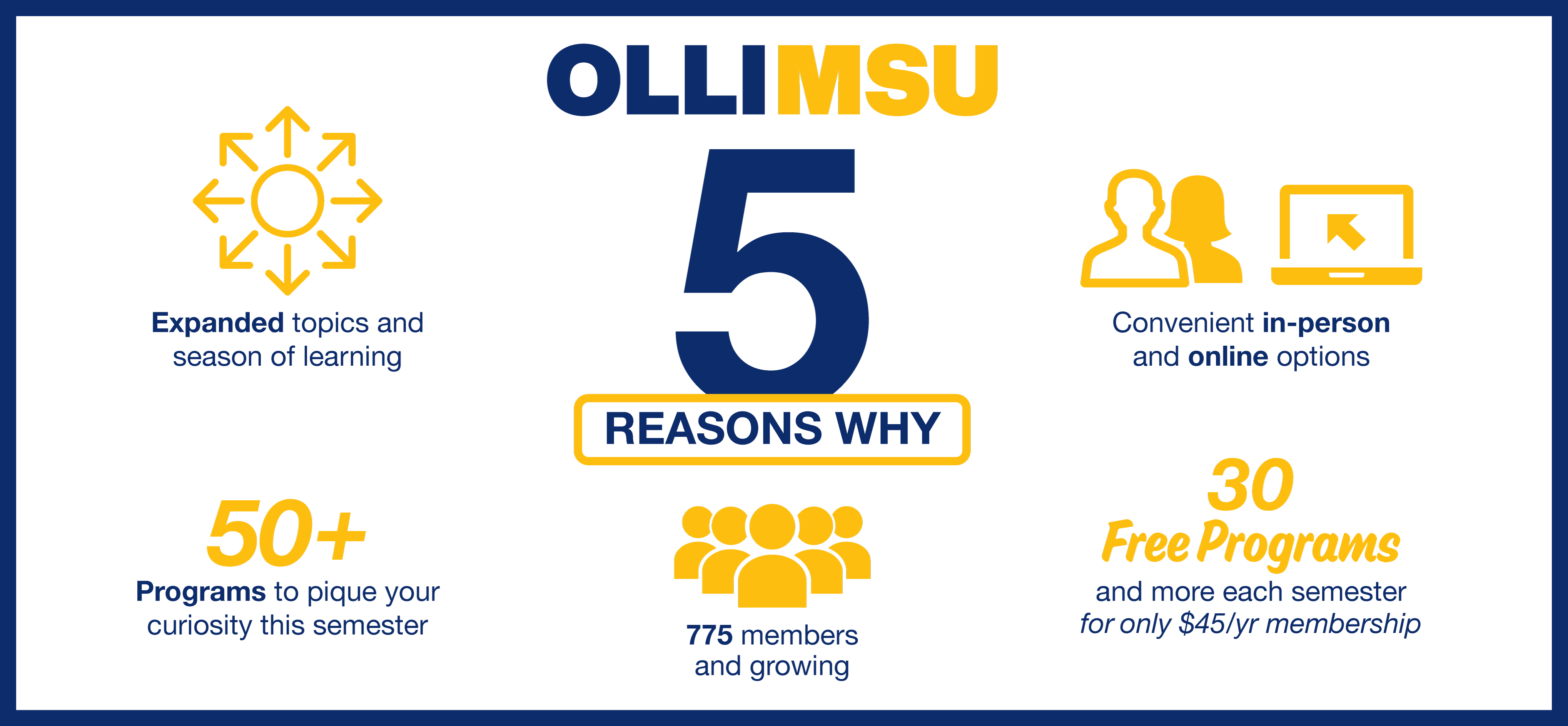 Five reasons to join OLLI at MSU: expanded topics and season of learning; convenient in-person and online options; 50+ programs to pique your curiosity this semester; 750 members and growing, awaiting your engagement; 30 free programs and more each semester for only $45 a year membership