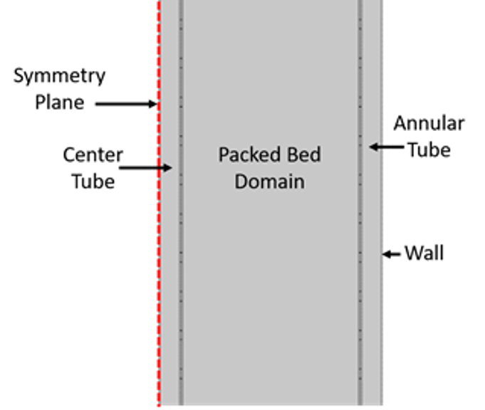 Annular design