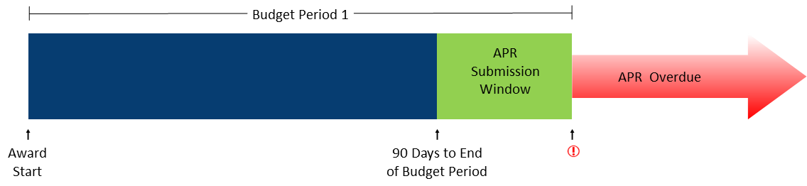 Budget period 1 timeline