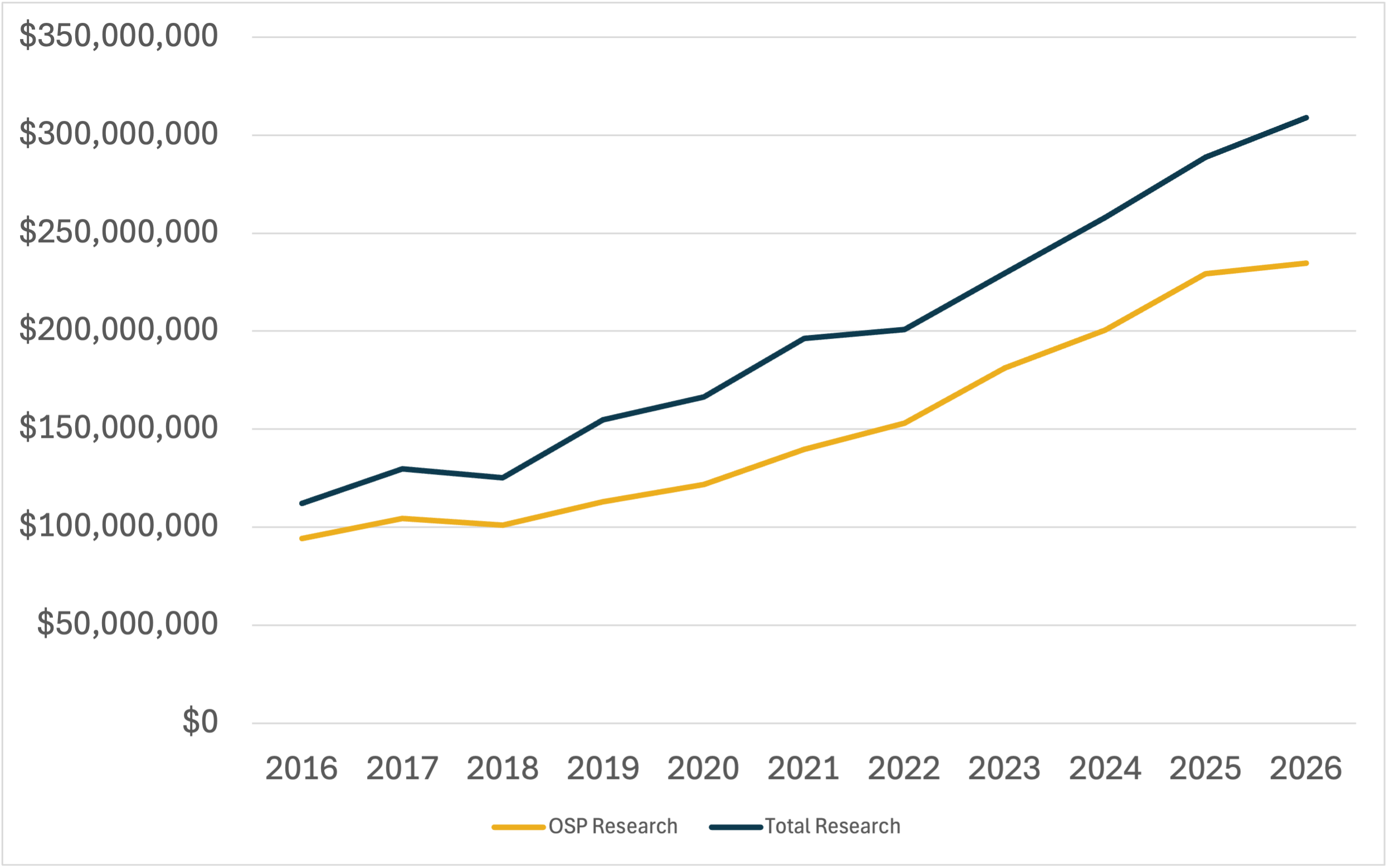 A line graph showing total research expenditures for FY 26 of $308,733,485 and osp research expenditures for FY 26 of $234,617,525